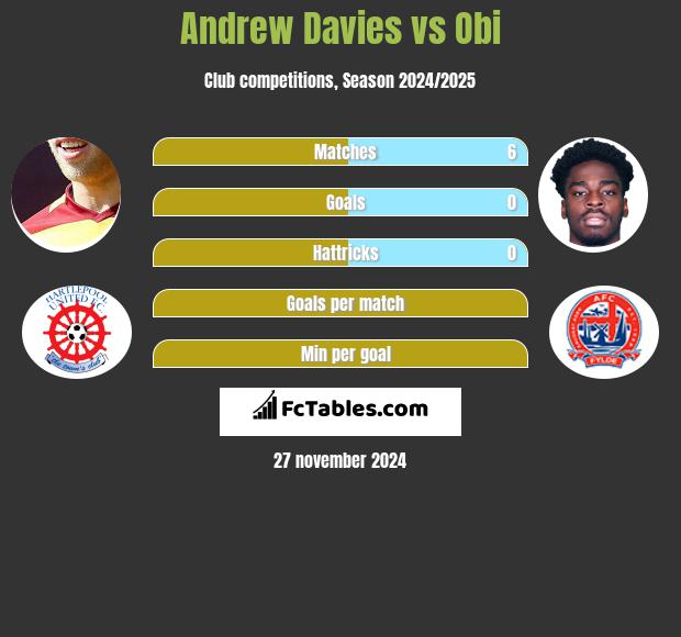 Andrew Davies vs Obi h2h player stats