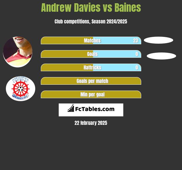 Andrew Davies vs Baines h2h player stats