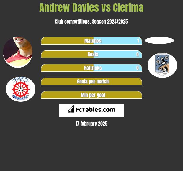 Andrew Davies vs Clerima h2h player stats