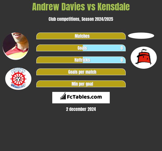 Andrew Davies vs Kensdale h2h player stats