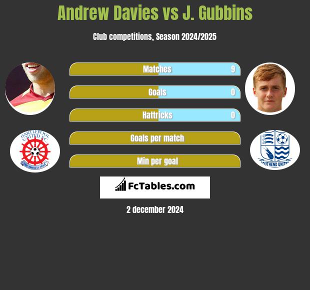 Andrew Davies vs J. Gubbins h2h player stats