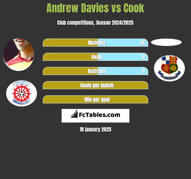 Andrew Davies vs Cook h2h player stats