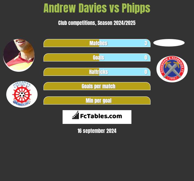 Andrew Davies vs Phipps h2h player stats