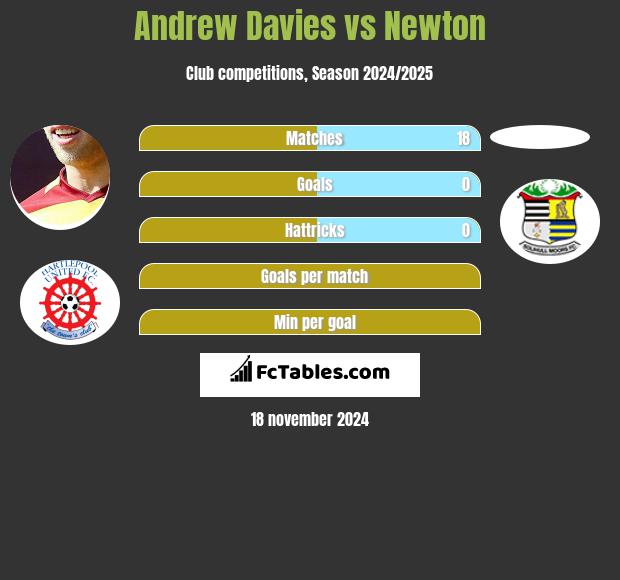 Andrew Davies vs Newton h2h player stats