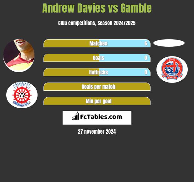 Andrew Davies vs Gamble h2h player stats