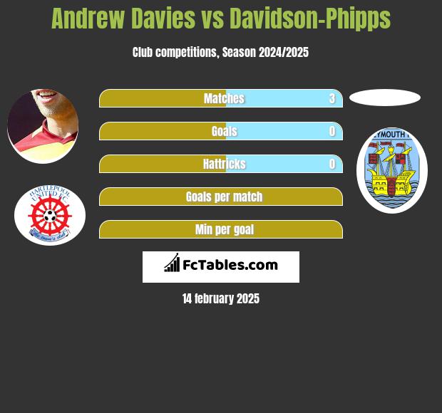 Andrew Davies vs Davidson-Phipps h2h player stats