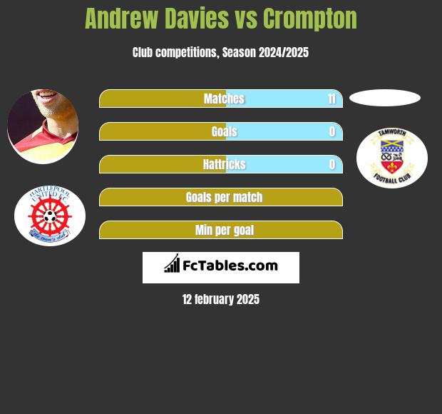 Andrew Davies vs Crompton h2h player stats