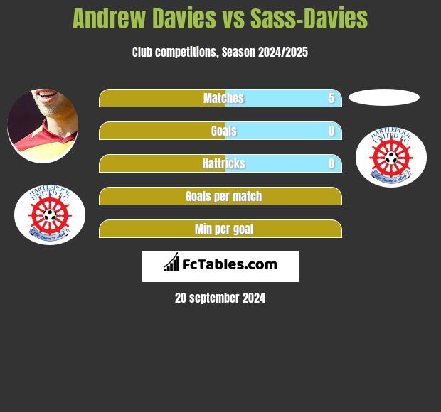 Andrew Davies vs Sass-Davies h2h player stats