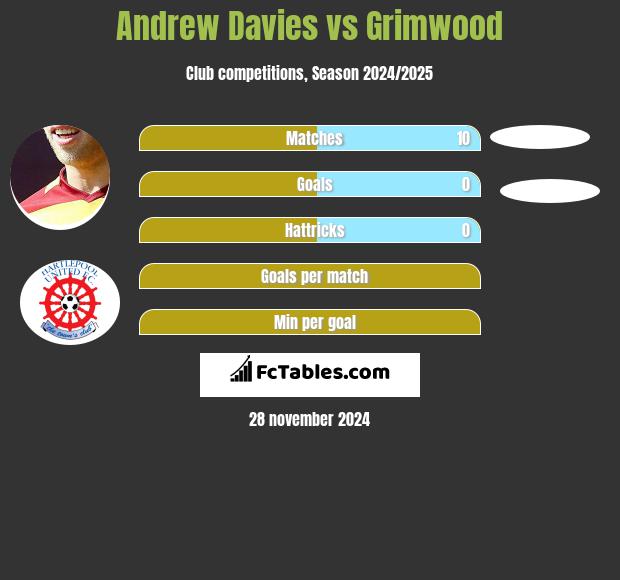 Andrew Davies vs Grimwood h2h player stats