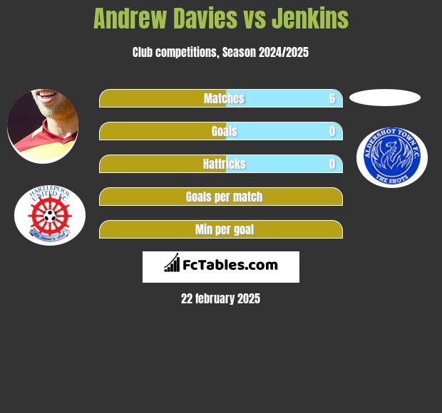 Andrew Davies vs Jenkins h2h player stats