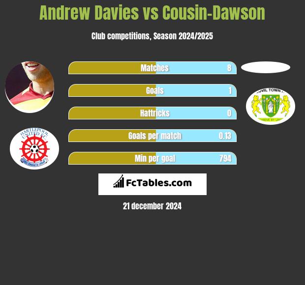 Andrew Davies vs Cousin-Dawson h2h player stats