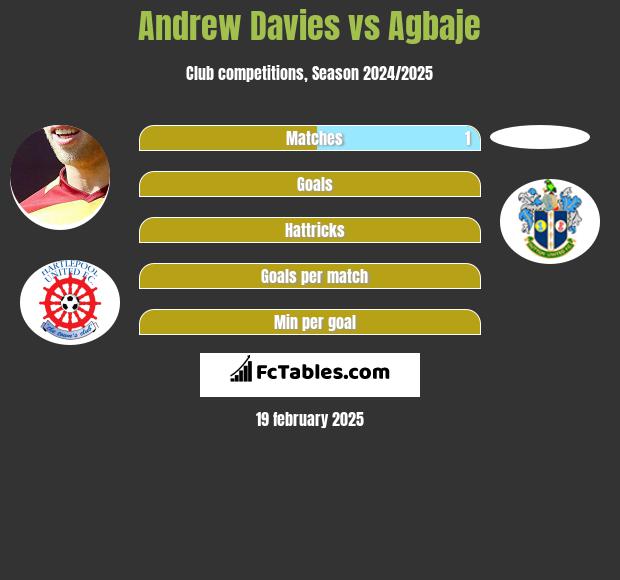 Andrew Davies vs Agbaje h2h player stats