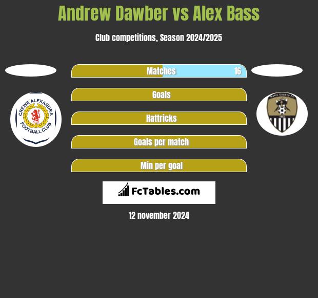 Andrew Dawber vs Alex Bass h2h player stats