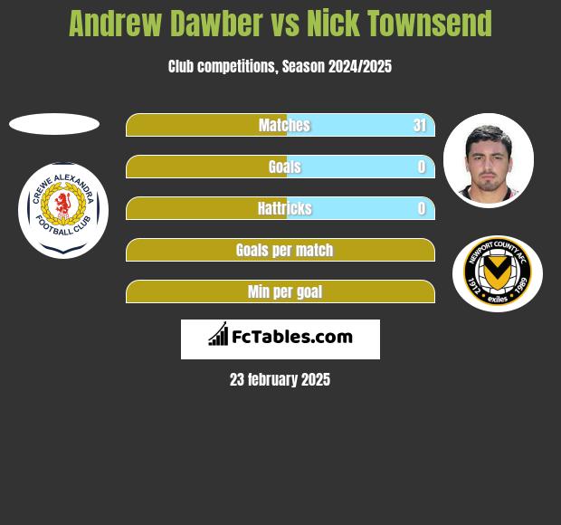 Andrew Dawber vs Nick Townsend h2h player stats