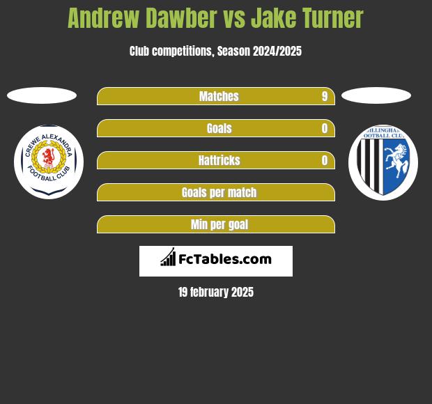 Andrew Dawber vs Jake Turner h2h player stats