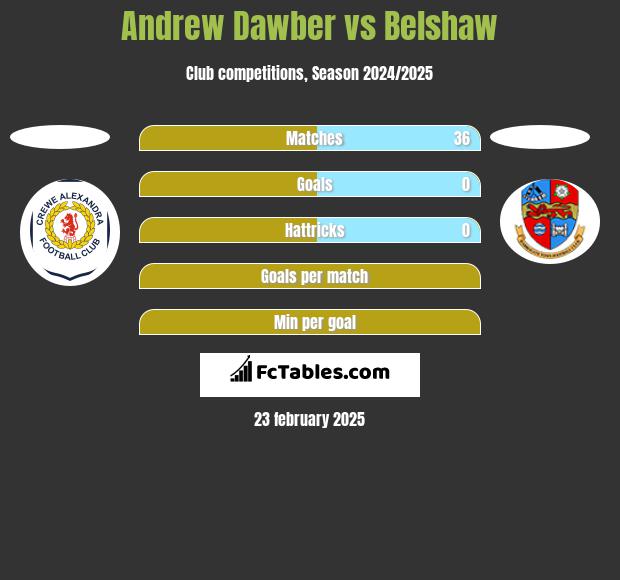 Andrew Dawber vs Belshaw h2h player stats