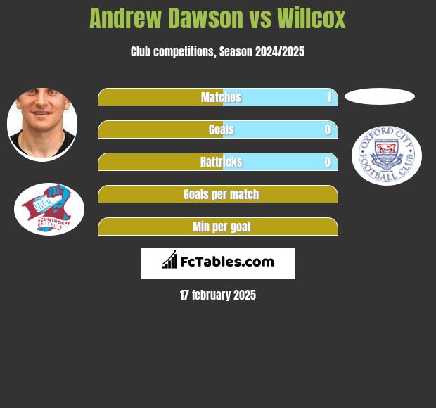 Andrew Dawson vs Willcox h2h player stats