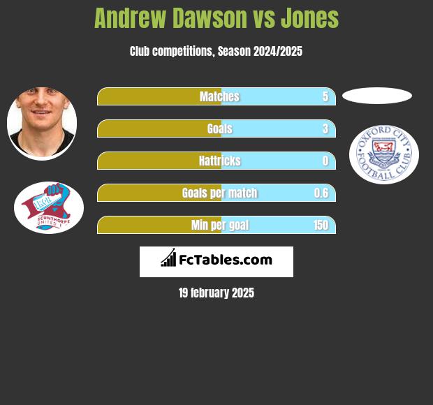 Andrew Dawson vs Jones h2h player stats