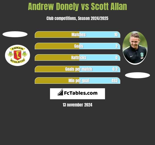 Andrew Donely vs Scott Allan h2h player stats