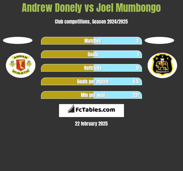 Andrew Donely vs Joel Mumbongo h2h player stats