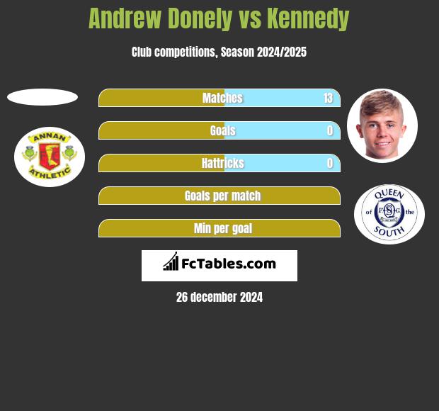 Andrew Donely vs Kennedy h2h player stats