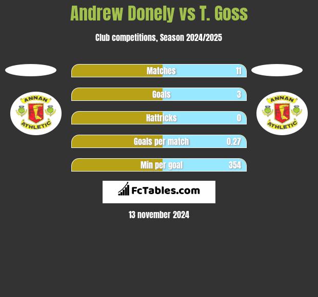 Andrew Donely vs T. Goss h2h player stats