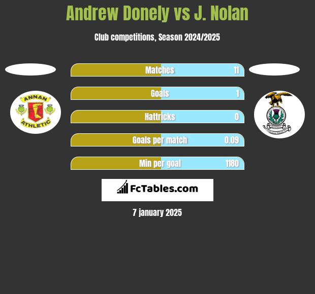 Andrew Donely vs J. Nolan h2h player stats