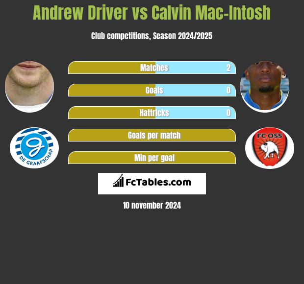 Andrew Driver vs Calvin Mac-Intosh h2h player stats