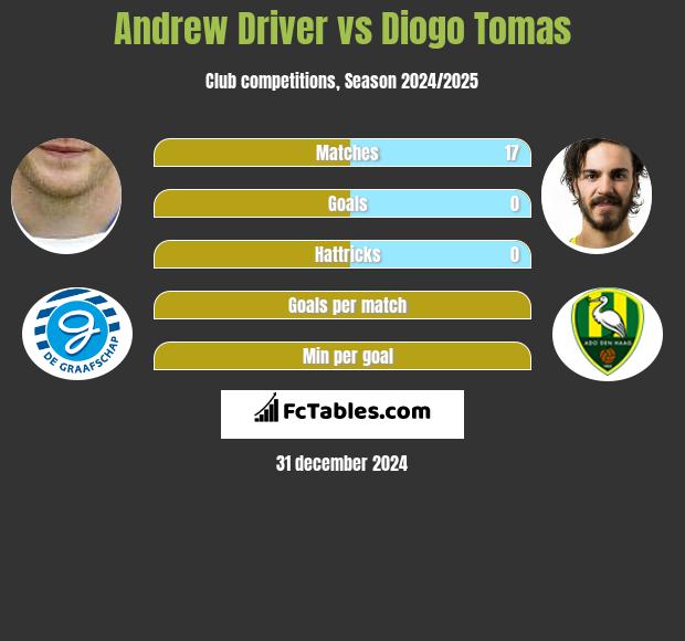 Andrew Driver vs Diogo Tomas h2h player stats