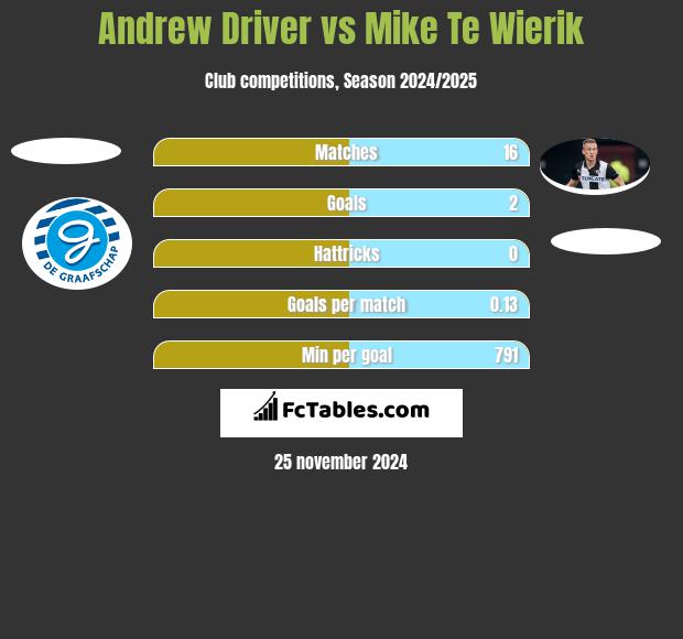 Andrew Driver vs Mike Te Wierik h2h player stats