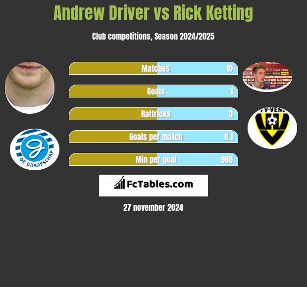 Andrew Driver vs Rick Ketting h2h player stats