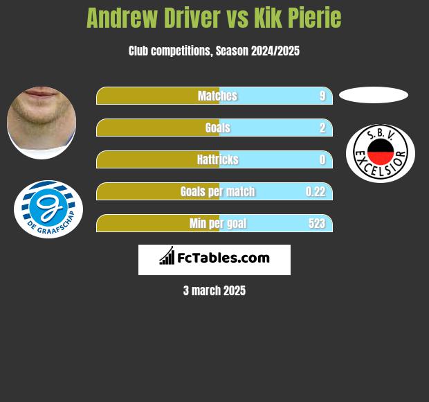 Andrew Driver vs Kik Pierie h2h player stats