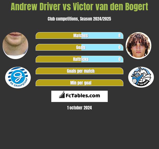 Andrew Driver vs Victor van den Bogert h2h player stats