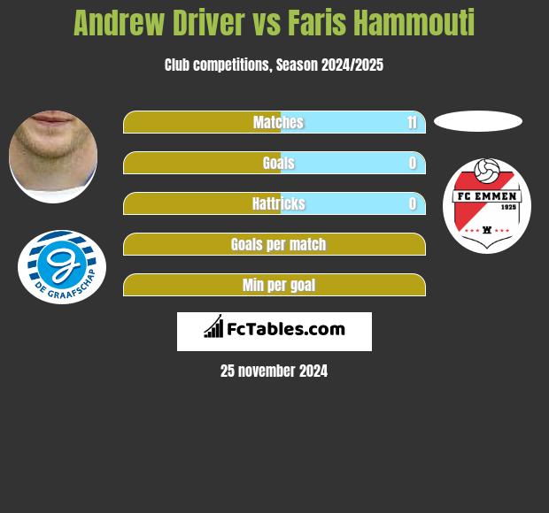 Andrew Driver vs Faris Hammouti h2h player stats