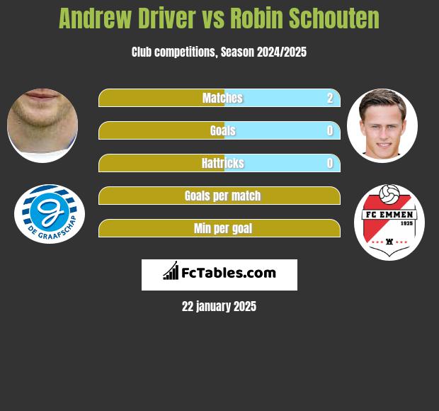 Andrew Driver vs Robin Schouten h2h player stats