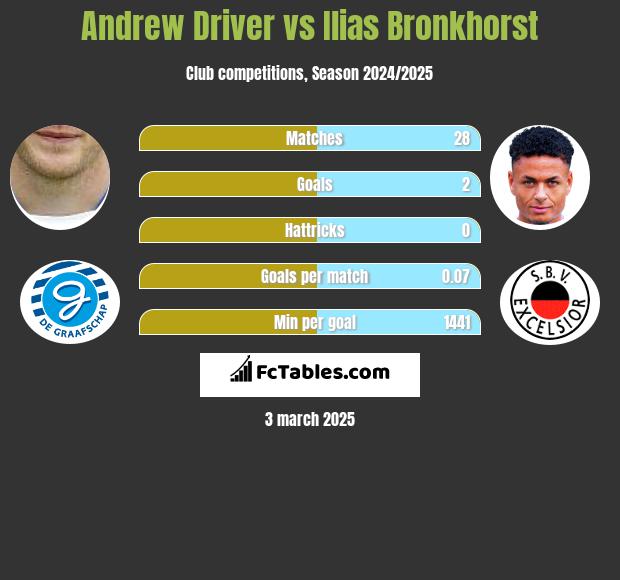 Andrew Driver vs Ilias Bronkhorst h2h player stats