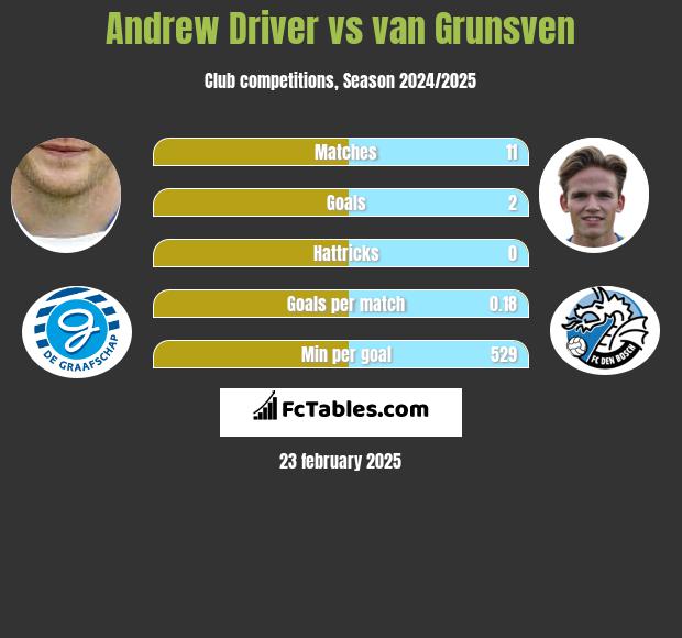 Andrew Driver vs van Grunsven h2h player stats