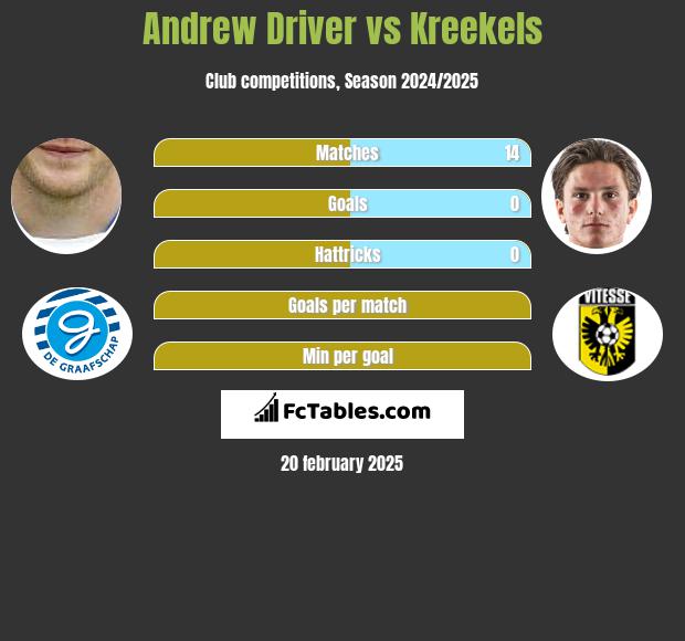 Andrew Driver vs Kreekels h2h player stats