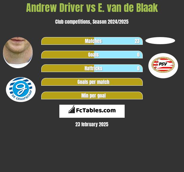 Andrew Driver vs E. van de Blaak h2h player stats