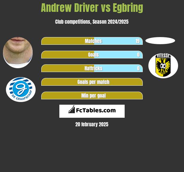 Andrew Driver vs Egbring h2h player stats