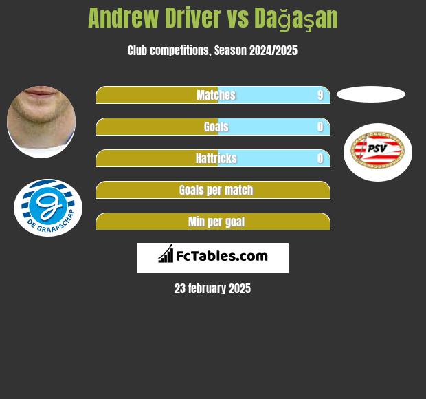 Andrew Driver vs Dağaşan h2h player stats