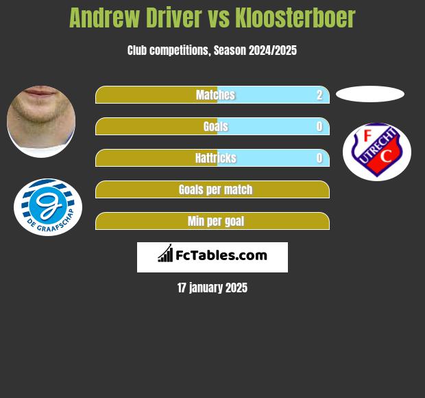 Andrew Driver vs Kloosterboer h2h player stats