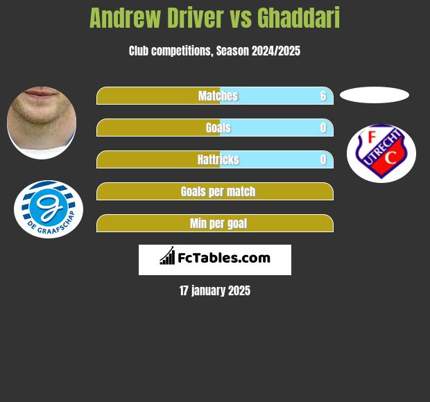 Andrew Driver vs Ghaddari h2h player stats