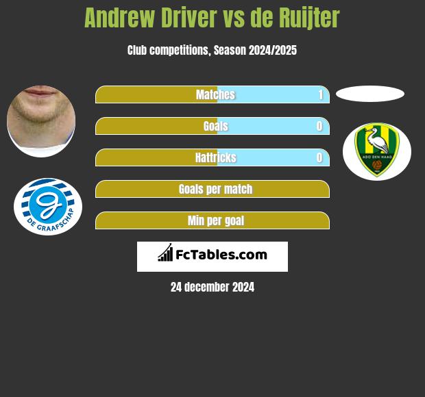 Andrew Driver vs de Ruijter h2h player stats