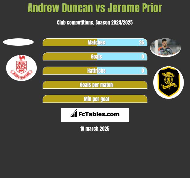 Andrew Duncan vs Jerome Prior h2h player stats