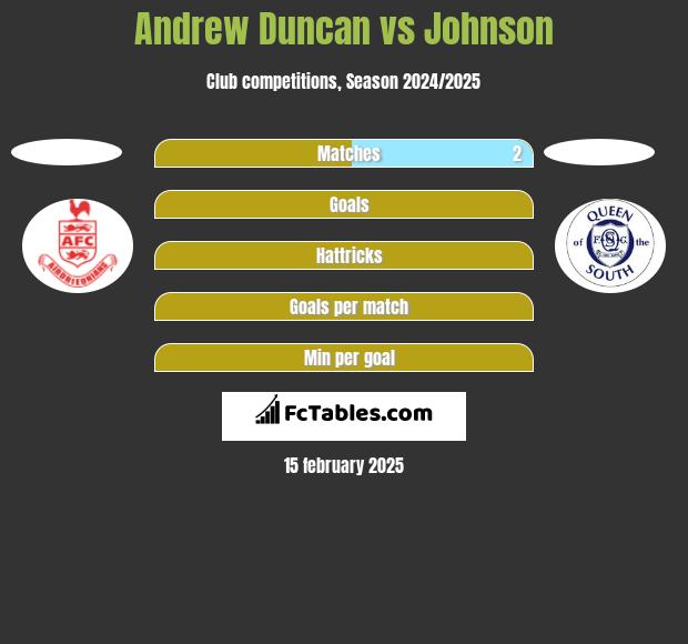 Andrew Duncan vs Johnson h2h player stats