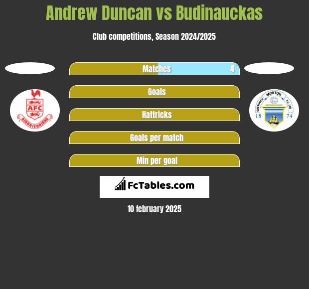 Andrew Duncan vs Budinauckas h2h player stats