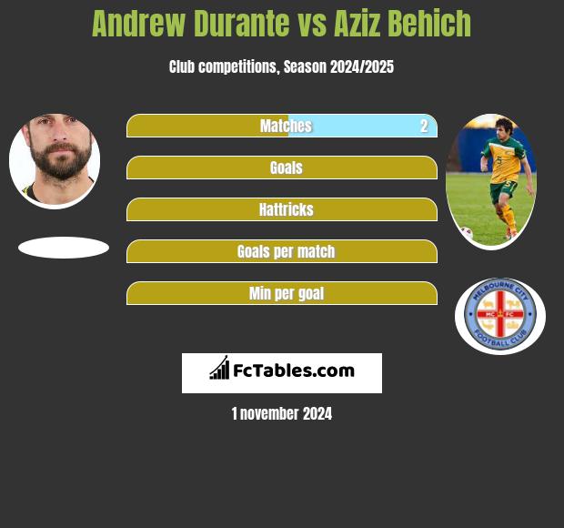 Andrew Durante vs Aziz Behich h2h player stats