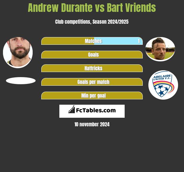 Andrew Durante vs Bart Vriends h2h player stats