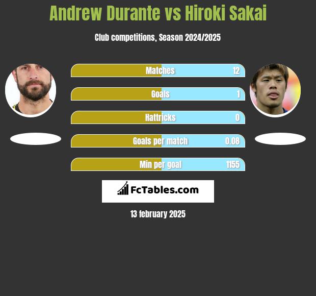 Andrew Durante vs Hiroki Sakai h2h player stats